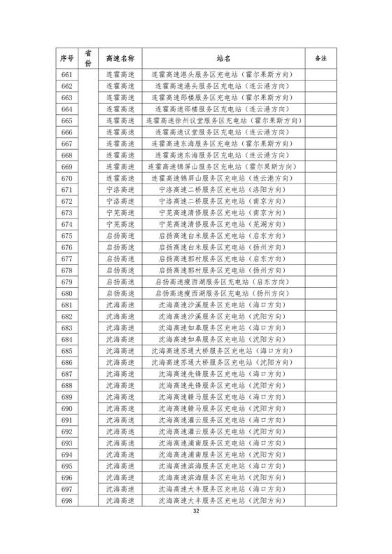 國家電網(wǎng)建成“九縱九橫兩環(huán)” 高速公路快充站 供直流快充服務(wù)
