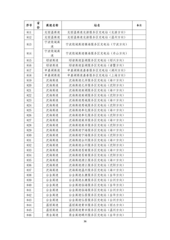 國家電網建成“九縱九橫兩環(huán)” 高速公路快充站 供直流快充服務