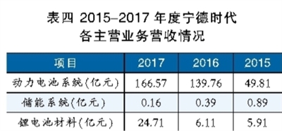 鋰電池巨頭之殤 寧德時代能否幸免？