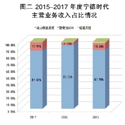 鋰電池巨頭之殤 寧德時代能否幸免？