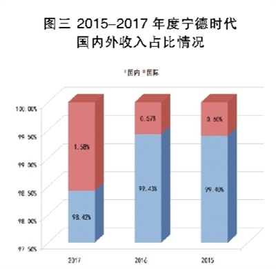 鋰電池巨頭之殤 寧德時代能否幸免？