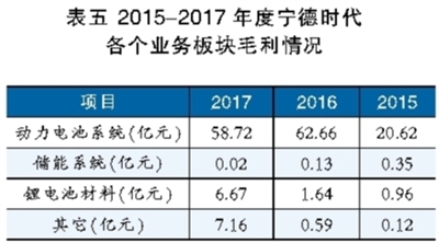 鋰電池巨頭之殤 寧德時代能否幸免？