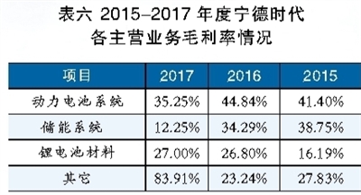 鋰電池巨頭之殤 寧德時代能否幸免？