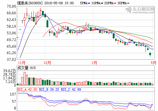 璞泰來終止重組超業精密 向上海證券交易所申請復牌