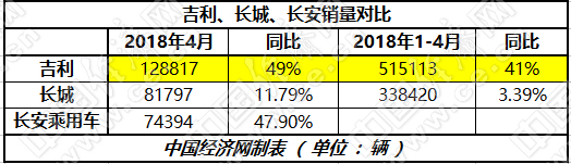 長城加速新能源布局 長安推4個品牌謀轉(zhuǎn)型