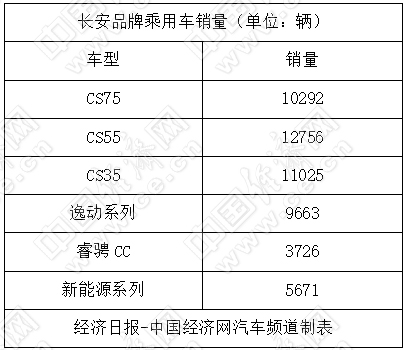 長城加速新能源布局 長安推4個品牌謀轉(zhuǎn)型