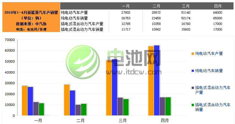 中汽協：4月新能源汽車銷售8.2萬輛 同比增長138.4%