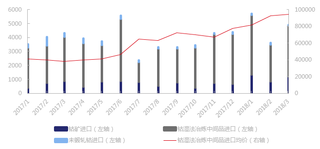 2018年1季度中國(guó)進(jìn)口鈷原料1.4萬噸 環(huán)比上漲17% 2018年1季度中國(guó)進(jìn)口鈷原料1.4萬噸 環(huán)比上漲17%