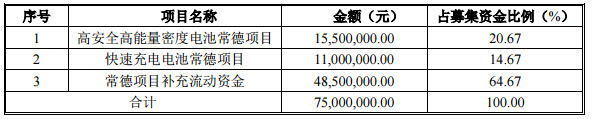 斯盛能源：擬募資7500萬元用于動力電池產業園項目