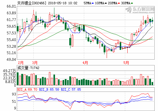 天齊鋰業：擬斥資近259億元收購智利鋰礦巨頭SQM23.77%股權