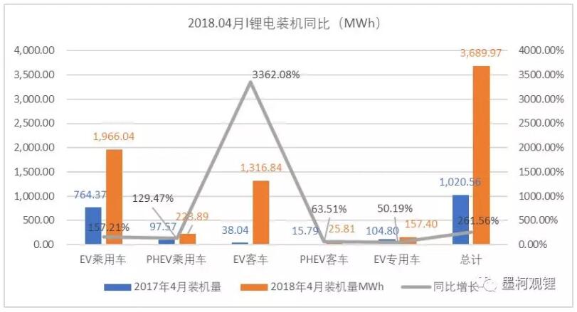 2018年4月鋰電裝機3.69GWh 前4月累計裝機8.23GWh 2018年4月鋰電裝機3.69GWh 前4月累計裝機8.23GWh