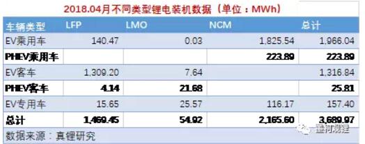 2018年4月鋰電裝機3.69GWh 前4月累計裝機8.23GWh 2018年4月鋰電裝機3.69GWh 前4月累計裝機8.23GWh
