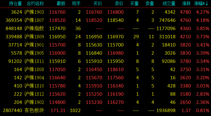 “妖鎳”內(nèi)外盤大漲 滬鎳創(chuàng)歷史新高 黑色系集體上漲