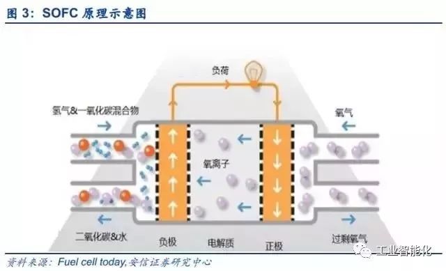 燃料電池產(chǎn)業(yè)深度報(bào)告 市場(chǎng)與技術(shù)趨勢(shì)分析