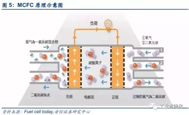 燃料電池產(chǎn)業(yè)深度報(bào)告 市場(chǎng)與技術(shù)趨勢(shì)分析