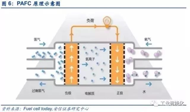 燃料電池產(chǎn)業(yè)深度報(bào)告 市場(chǎng)與技術(shù)趨勢(shì)分析