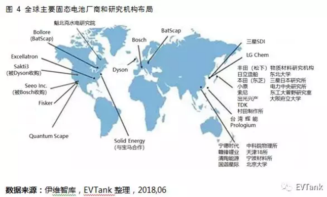 國內(nèi)研究機構主導 國外巨頭紛紛布局：解讀固態(tài)電池產(chǎn)業(yè)化現(xiàn)狀