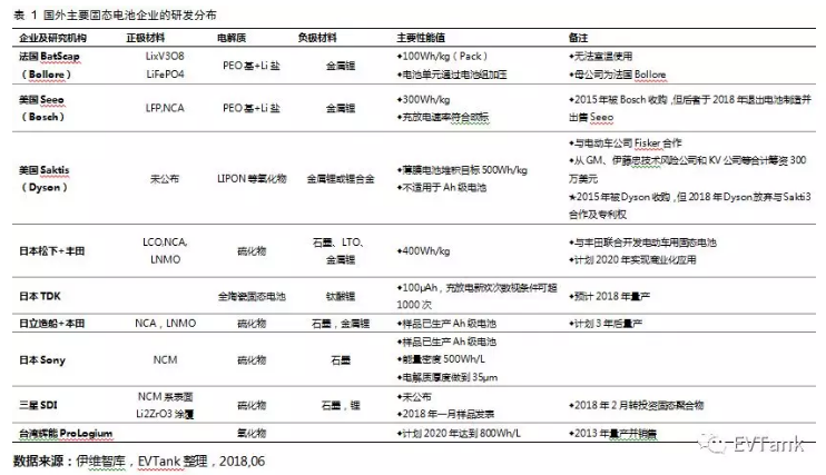 國內(nèi)研究機構主導 國外巨頭紛紛布局：解讀固態(tài)電池產(chǎn)業(yè)化現(xiàn)狀