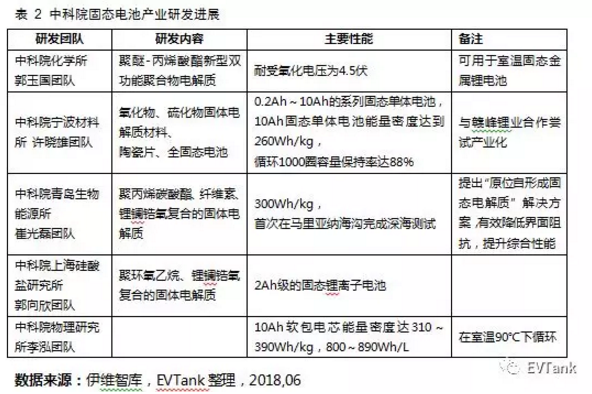 國內(nèi)研究機構主導 國外巨頭紛紛布局：解讀固態(tài)電池產(chǎn)業(yè)化現(xiàn)狀