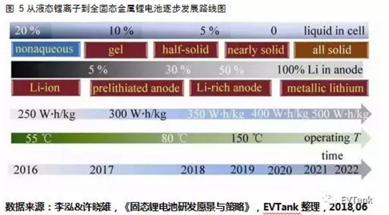 國內(nèi)研究機(jī)構(gòu)主導(dǎo) 國外巨頭紛紛布局：解讀固態(tài)電池產(chǎn)業(yè)化現(xiàn)狀