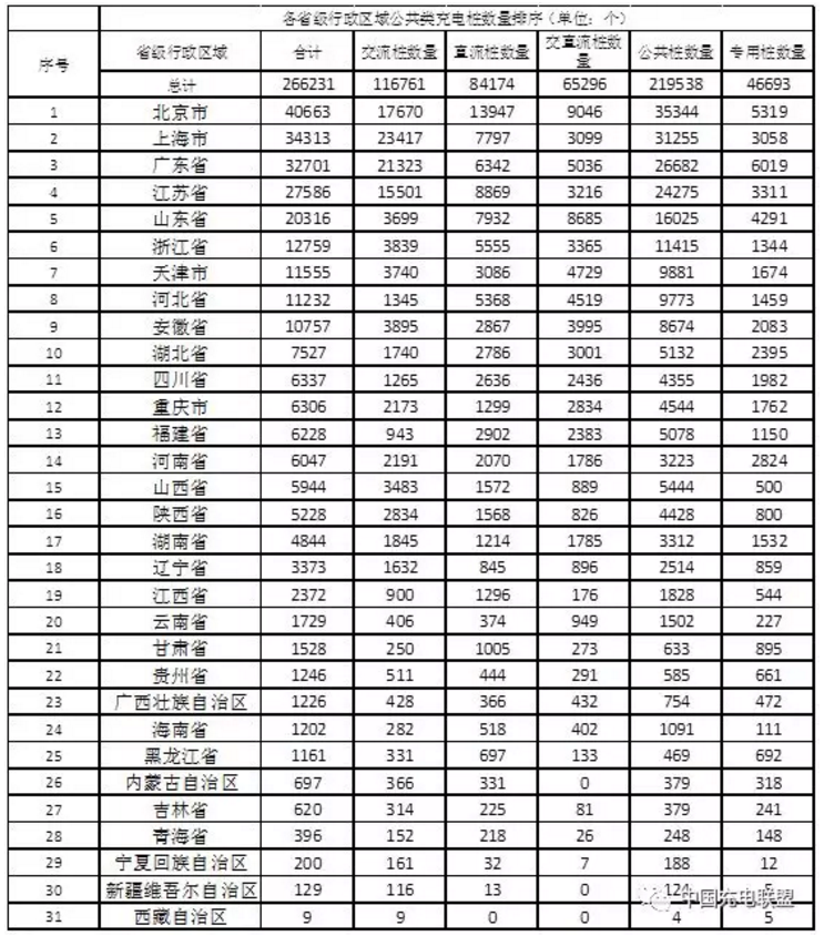 中國充電聯盟:2018年5月公共類充電樁達266231個 中國充電聯盟:2018年5月公共類充電樁達266231個