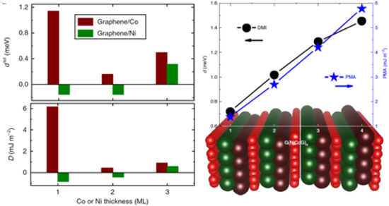 圖5 Co（Ni）/graphene界面DMI隨鐵磁層厚度變化（左），graphene/Co/Ni/graphene多層膜中DMI及PMA隨異質(zhì)結(jié)數(shù)變化（右）