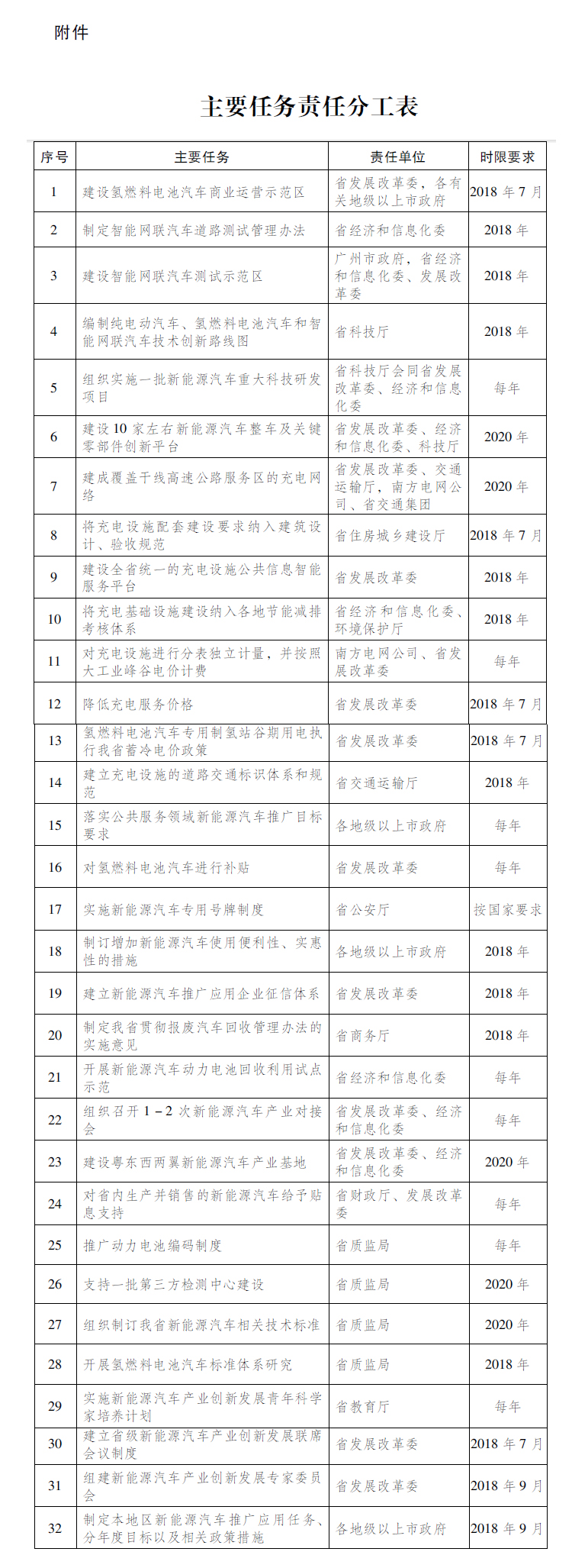 廣東省出臺新能源車發展意見 明確推進氫燃料電池車產業化 廣東省出臺新能源車發展意見 明確推進氫燃料電池車產業化