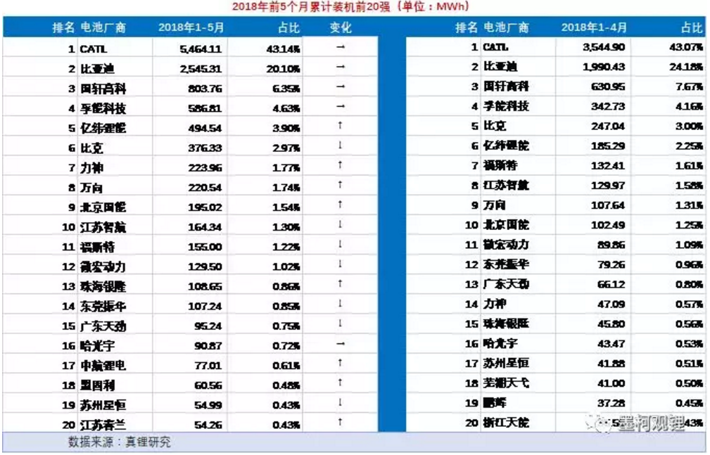 5月我國(guó)動(dòng)力鋰電池裝機(jī)4.5GWh 前5月累計(jì)裝機(jī)12.7GWh