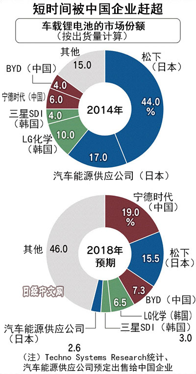 鋰電池被中國趕超 日本要舉國研發(fā)全固態(tài)電池