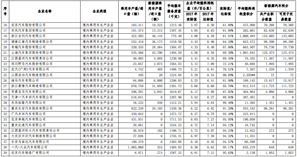 2017 年度中國乘用車企業平均燃料消耗量與新能源汽車積分核算情況表