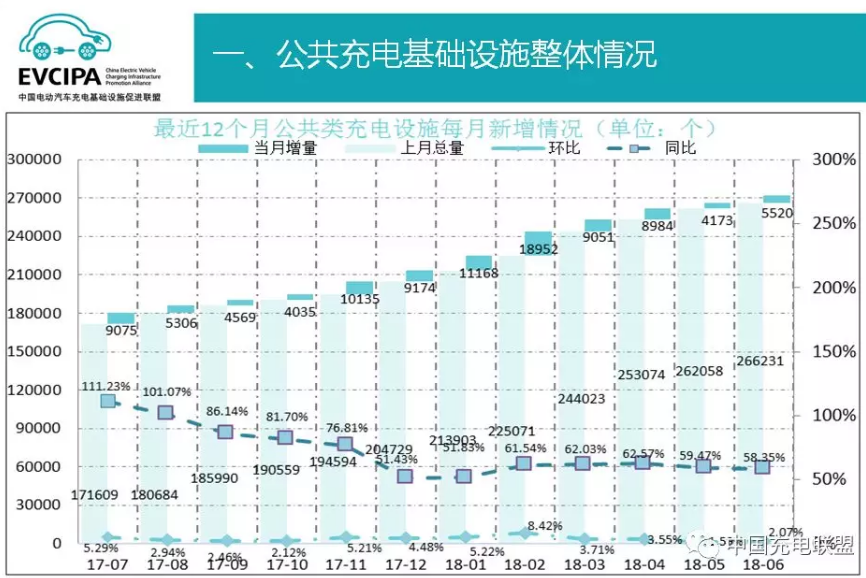 中國(guó)充電聯(lián)盟:截至2018年6月 公共充電樁保有量超27萬(wàn)個(gè) 中國(guó)充電聯(lián)盟:截至2018年6月 公共充電樁保有量超27萬(wàn)個(gè)