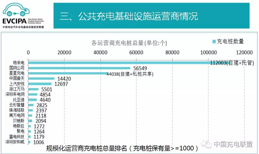 中國(guó)充電聯(lián)盟:截至2018年6月 公共充電樁保有量超27萬(wàn)個(gè) 中國(guó)充電聯(lián)盟:截至2018年6月 公共充電樁保有量超27萬(wàn)個(gè)