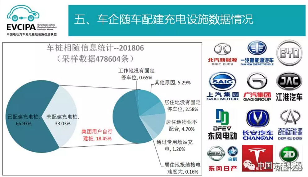 中國(guó)充電聯(lián)盟:截至2018年6月 公共充電樁保有量超27萬(wàn)個(gè) 中國(guó)充電聯(lián)盟:截至2018年6月 公共充電樁保有量超27萬(wàn)個(gè)