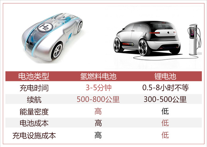 踩著鋰電池上位？ 氫燃料成為車企們的“寵兒”
