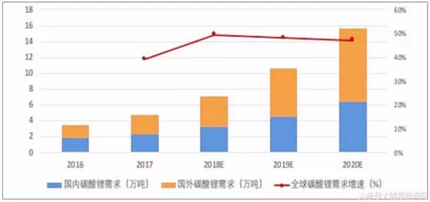 國內(nèi)外鋰資源需求(2016~2020) 國內(nèi)外鋰資源需求(2016~2020)
