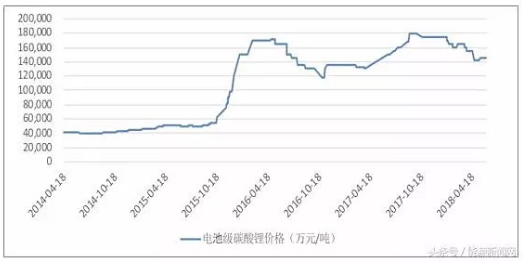 電池級碳酸鋰價格(2014~2018) 電池級碳酸鋰價格(2014~2018)