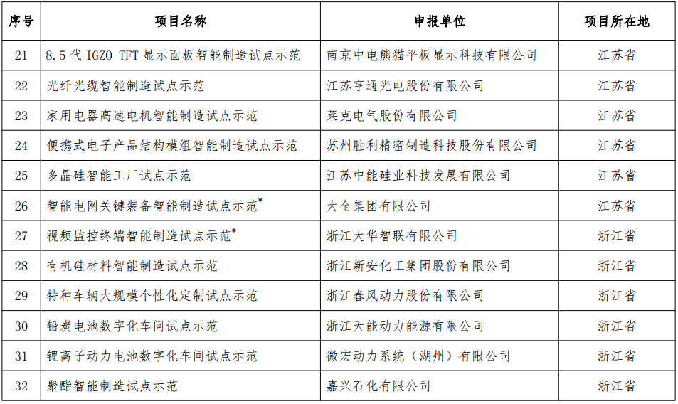 2018年智能制造試點示范項目名單