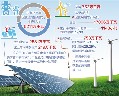 新能源產(chǎn)業(yè)“冰火兩重天”：光伏戰(zhàn)略調(diào)整 風(fēng)電裝機(jī)容量創(chuàng)新高
