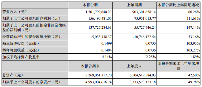 新綸科技主要會計數(shù)據(jù)和財務(wù)指標(biāo)