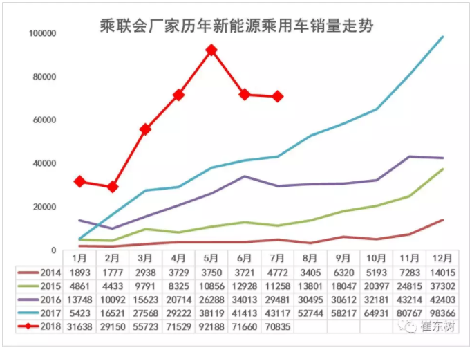 7月新能源車強勢增長 7月新能源車強勢增長