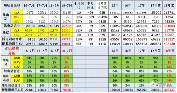 新能源車的純電動占70% 新能源車的純電動占70%
