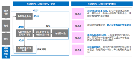 動力電池回收新規(guī)實施 “退役潮”下企業(yè)如何破局？