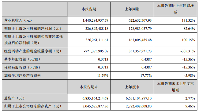 先導智能主要會計數據和財務指標
