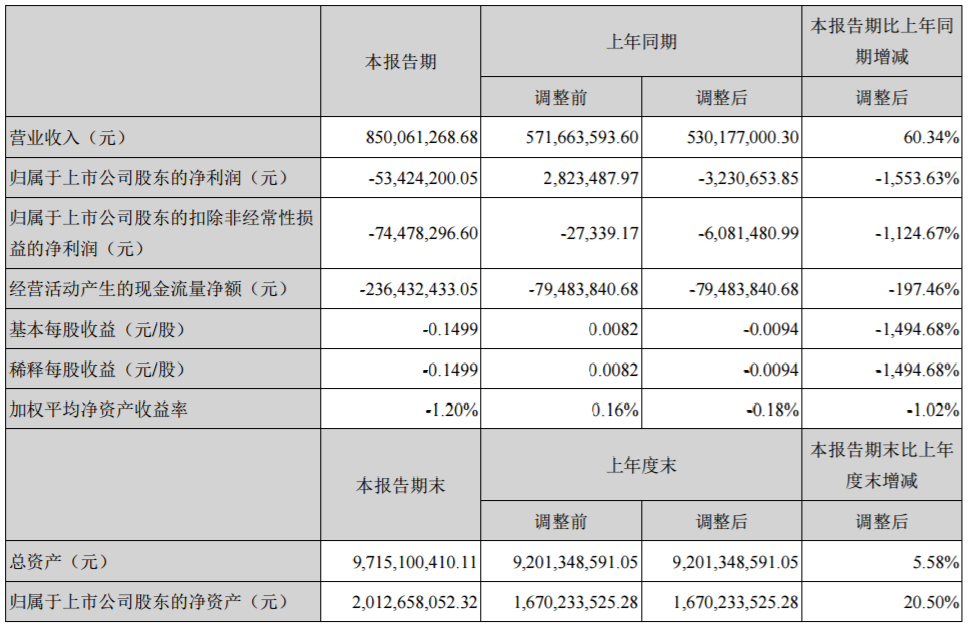 成飛集成相關財務數據 成飛集成相關財務數據