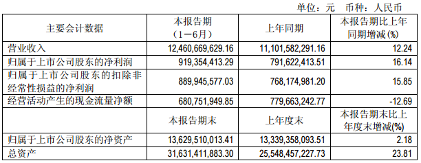 通威股份主要會(huì)計(jì)數(shù)據(jù)和財(cái)務(wù)指標(biāo)