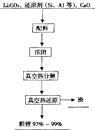 金屬鋰 金屬鋰
