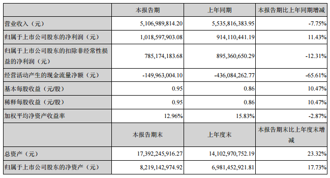 大族激光主要會計數(shù)據(jù)和財務(wù)指標(biāo)