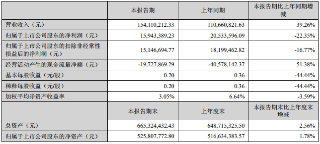 星云股份主要財(cái)務(wù)會(huì)計(jì)數(shù)據(jù)和財(cái)務(wù)指標(biāo) 星云股份主要財(cái)務(wù)會(huì)計(jì)數(shù)據(jù)和財(cái)務(wù)指標(biāo)