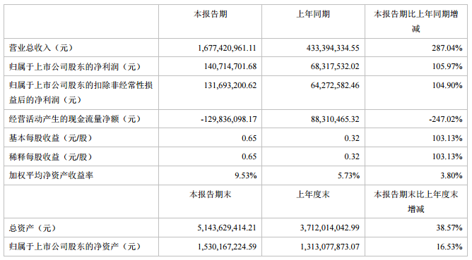 道氏技術主要財務會計數據和財務指標