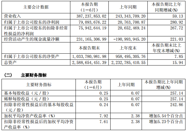 百利科技主要會(huì)計(jì)數(shù)據(jù)和財(cái)務(wù)指標(biāo) 百利科技主要會(huì)計(jì)數(shù)據(jù)和財(cái)務(wù)指標(biāo)